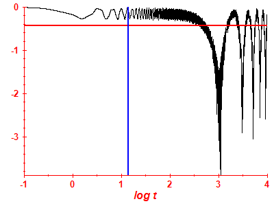 Survival probability log